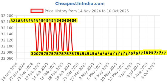 moglix.com totem Toem M39x1.5mm Uncoated HSS-E Spirex Machine Tap totem Price History Graph from 14 Nov 2024 to 10 Oct 2025