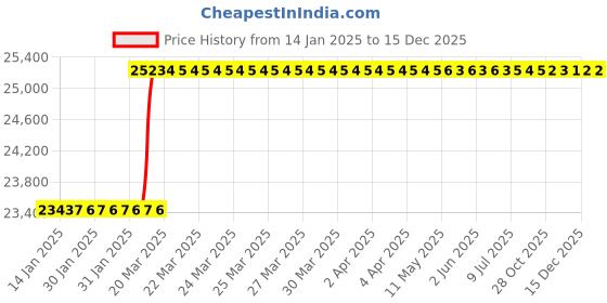moglix.com totem Toem M39x4mm Gold HSS-E Long Straight Fluted Tap totem Price History Graph from 14 Jan 2025 to 15 Dec 2025