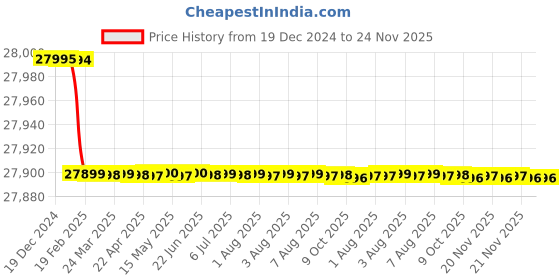 moglix.com totem Toem M39x4mm Gold HSS-E Spirex Machine Tap totem Price History Graph from 19 Dec 2024 to 23 Nov 2025