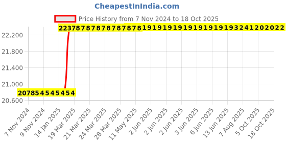 moglix.com totem Toem M39x4mm TiN Gold HSS Type A Long Shank Straight Fluted Tap totem Price History Graph from 7 Nov 2024 to 18 Oct 2025
