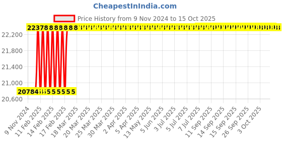 moglix.com totem Toem M39x4mm TiN Gold HSS Type-C Long Shank Straight Fluted Tap totem Price History Graph from 9 Nov 2024 to 15 Oct 2025