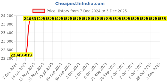 moglix.com totem Toem M39x4mm Uncoated HSS-E Long Straight Fluted Tap totem Price History Graph from 7 Dec 2024 to 3 Dec 2025