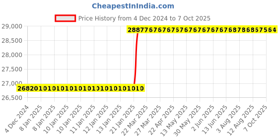 moglix.com totem Toem M39x4mm Uncoated HSS-E Spirex Machine Tap totem Price History Graph from 4 Dec 2024 to 7 Oct 2025