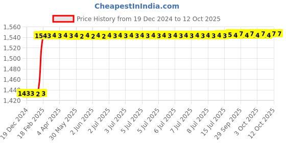 moglix.com totem Toem M3x0.5mm TiN Gold HSS Type-C Long Shank Straight Fluted Tap totem Price History Graph from 19 Dec 2024 to 12 Oct 2025
