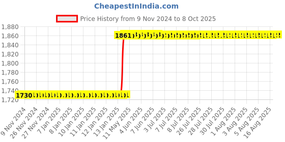 moglix.com totem Toem M3x0.5mm Uncoated C-Type HSS-E Long Left Side Cutting Tap totem Price History Graph from 9 Nov 2024 to 8 Oct 2025