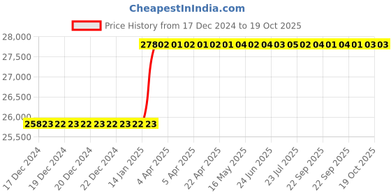 moglix.com totem Toem M40x1.5mm Gold HSS-E Long Straight Fluted Tap totem Price History Graph from 17 Dec 2024 to 17 Oct 2025
