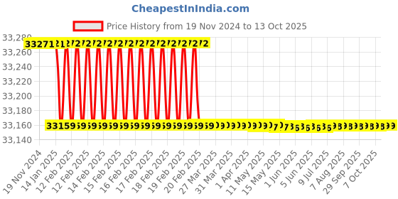 moglix.com totem Toem M40x1.5mm Gold HSS-E Spirex Machine Tap totem Price History Graph from 19 Nov 2024 to 13 Oct 2025