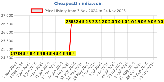 moglix.com totem Toem M40x1.5mm Uncoated HSS-E Long Straight Fluted Tap totem Price History Graph from 7 Nov 2024 to 24 Nov 2025