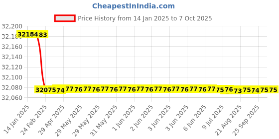 moglix.com totem Toem M40x1.5mm Uncoated HSS-E Spirex Machine Tap totem Price History Graph from 14 Jan 2025 to 7 Oct 2025