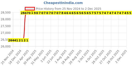 moglix.com totem Toem M42.0x4.5mm HSS Straight Flute Type-C Long Shank Machine Tap totem Price History Graph from 25 Nov 2024 to 30 Nov 2025