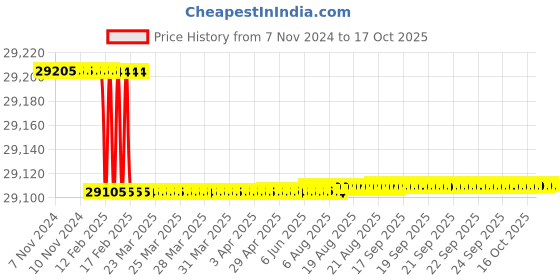 moglix.com totem Toem M42x1.5mm Type-A TiN Gold HSS Long Straight Fluted Tap totem Price History Graph from 7 Nov 2024 to 17 Oct 2025