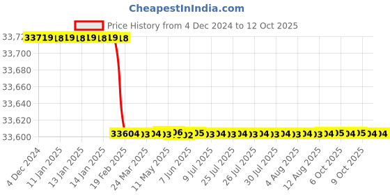 moglix.com totem Toem M42x4.5mm Gold HSS-E Spirex Machine Tap, Pitch Length: 4.5 mm totem Price History Graph from 4 Dec 2024 to 11 Oct 2025
