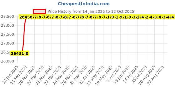 moglix.com totem Toem M42x4.5mm TiN Gold HSS Type A Long Shank Straight Fluted Tap totem Price History Graph from 14 Jan 2025 to 13 Oct 2025