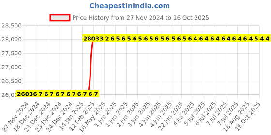 moglix.com totem Toem M42x4.5mm Uncoated HSS-E Long Straight Fluted Tap totem Price History Graph from 27 Nov 2024 to 16 Oct 2025