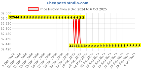 moglix.com totem Toem M42x4.5mm Uncoated HSS-E Spirex Machine Tap totem Price History Graph from 9 Dec 2024 to 6 Oct 2025