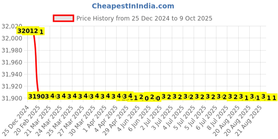 moglix.com totem Toem M45.0x4.5mm HSS Straight Flute Type-C Long Shank Machine Tap totem Price History Graph from 25 Dec 2024 to 8 Oct 2025