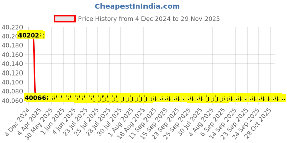 moglix.com totem Toem M45x1.5mm Type-A TiN Gold HSS Long Straight Fluted Tap totem Price History Graph from 4 Dec 2024 to 29 Nov 2025