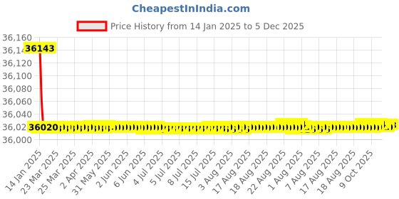 moglix.com totem Toem M45x4.5mm Gold HSS-E Long Straight Fluted Tap totem Price History Graph from 14 Jan 2025 to 5 Dec 2025