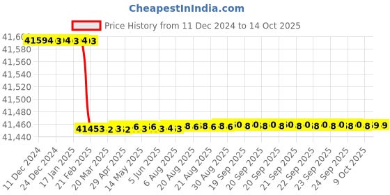 moglix.com totem Toem M45x4.5mm Gold HSS-E Spirex Machine Tap totem Price History Graph from 11 Dec 2024 to 13 Oct 2025