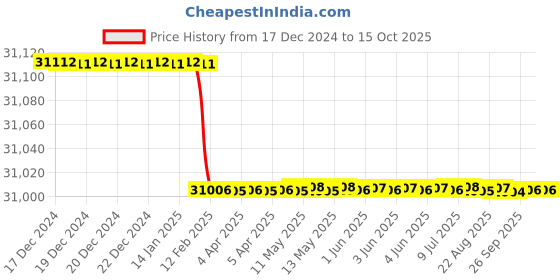 moglix.com totem Toem M45x4.5mm TiN Gold HSS Type A Long Shank Straight Fluted Tap totem Price History Graph from 17 Dec 2024 to 15 Oct 2025