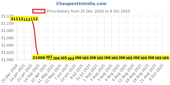 moglix.com totem Toem M45x4.5mm TiN Gold HSS Type-C Long Shank Straight Fluted Tap totem Price History Graph from 25 Dec 2024 to 7 Oct 2025