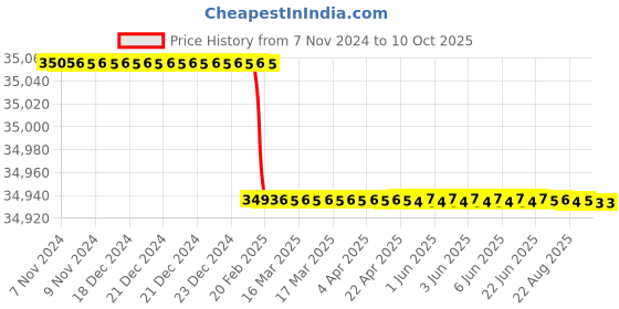 moglix.com totem Toem M45x4.5mm Uncoated HSS-E Long Straight Fluted Tap totem Price History Graph from 7 Nov 2024 to 10 Oct 2025