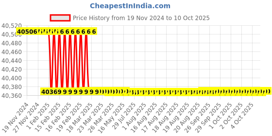 moglix.com totem Toem M45x4.5mm Uncoated HSS-E Spirex Machine Tap totem Price History Graph from 19 Nov 2024 to 10 Oct 2025