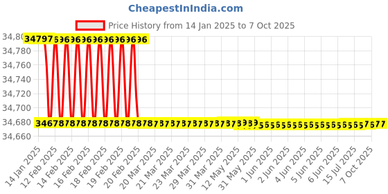 moglix.com totem Toem M48.0x5mm HSS Straight Flute Type-C Long Shank Machine Tap totem Price History Graph from 14 Jan 2025 to 7 Oct 2025