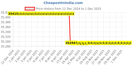 moglix.com totem Toem M48x5mm TiN Gold HSS Type A Long Shank Straight Fluted Tap totem Price History Graph from 12 Dec 2024 to 29 Nov 2025
