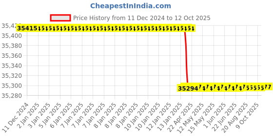 moglix.com totem Toem M48x5mm TiN Gold HSS Type-C Long Shank Straight Fluted Tap totem Price History Graph from 11 Dec 2024 to 12 Oct 2025