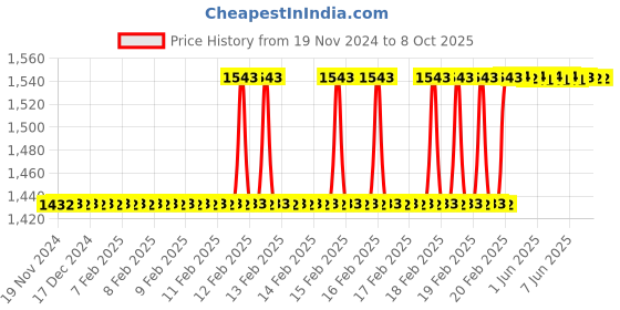 moglix.com totem Toem M4x0.7mm TiN Gold HSS Type-C Long Shank Straight Fluted Tap totem Price History Graph from 19 Nov 2024 to 8 Oct 2025