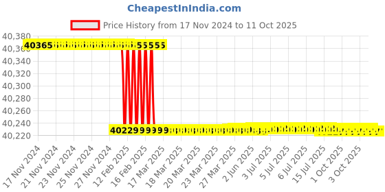 moglix.com totem Toem M52.0x5mm HSS Straight Flute Type-C Long Shank Machine Tap totem Price History Graph from 17 Nov 2024 to 10 Oct 2025