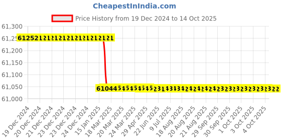 moglix.com totem Toem M60.0x5.5mm HSS Straight Flute Type-A Long Shank Machine Tap totem Price History Graph from 19 Dec 2024 to 13 Oct 2025