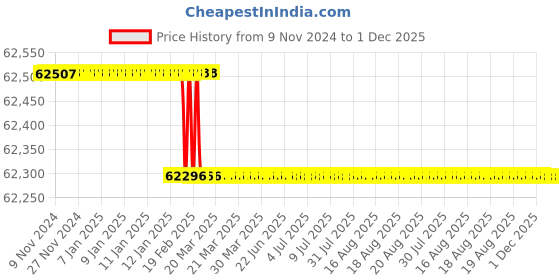 moglix.com totem Toem M60x5.5mm TiN Gold HSS Type A Long Shank Straight Fluted Tap totem Price History Graph from 9 Nov 2024 to 30 Nov 2025