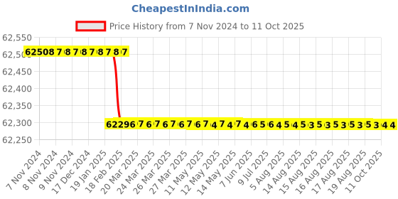 moglix.com totem Toem M60x5.5mm TiN Gold HSS Type-C Long Shank Straight Fluted Tap totem Price History Graph from 7 Nov 2024 to 11 Oct 2025