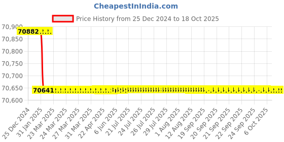 moglix.com totem Toem M64x6mm TiN Gold HSS Type A Long Shank Straight Fluted Tap totem Price History Graph from 25 Dec 2024 to 18 Oct 2025