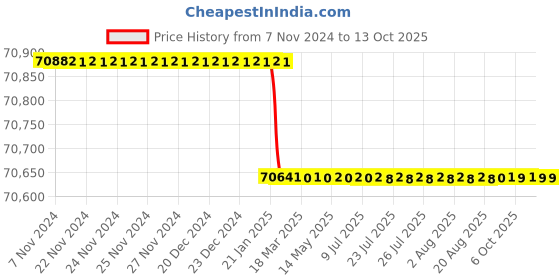 moglix.com totem Toem M64x6mm TiN Gold HSS Type-C Long Shank Straight Fluted Tap totem Price History Graph from 7 Nov 2024 to 13 Oct 2025