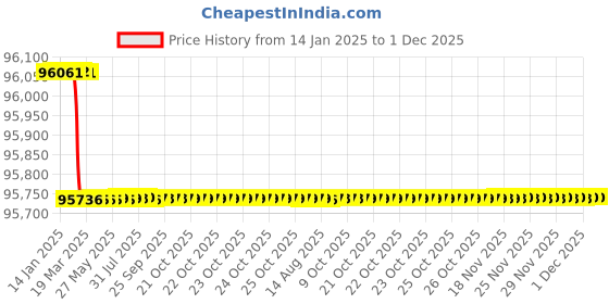 moglix.com totem Toem M68.0x6mm HSS Straight Flute Type-A Long Shank Machine Tap totem Price History Graph from 14 Jan 2025 to 1 Dec 2025