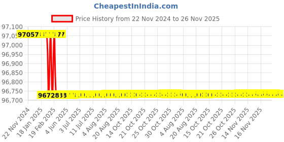 moglix.com totem Toem M68x6mm TiN Gold HSS Type A Long Shank Straight Fluted Tap totem Price History Graph from 22 Nov 2024 to 25 Nov 2025