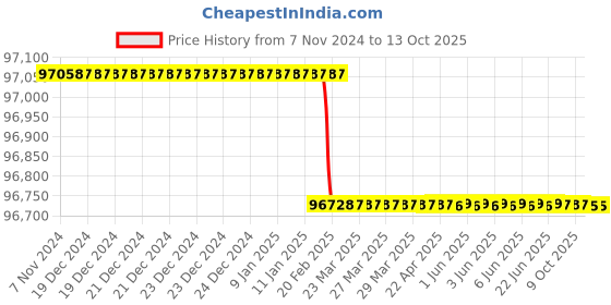 moglix.com totem Toem M68x6mm TiN Gold HSS Type-C Long Shank Straight Fluted Tap totem Price History Graph from 7 Nov 2024 to 13 Oct 2025