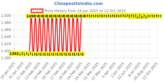moglix.com totem Toem M7.0x1mm HSS Straight Flute Type-C Long Shank Machine Tap totem Price History Graph from 14 Jan 2025 to 12 Oct 2025