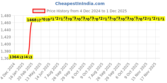 moglix.com totem Toem M8.0x1.25mm HSS Straight Flute Type-C Long Shank Machine Tap totem Price History Graph from 4 Dec 2024 to 30 Nov 2025