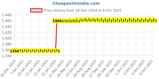 moglix.com totem Toem M8x0.75mm Uncoated HSS-E Spirex Machine Tap totem Price History Graph from 18 Dec 2024 to 6 Oct 2025