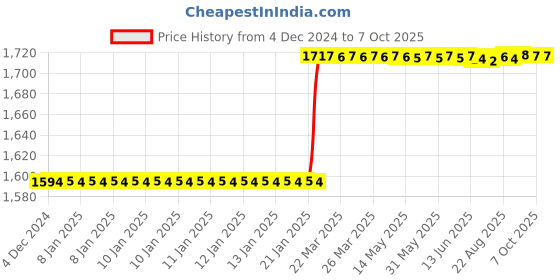 moglix.com totem Toem M8x1mm Uncoated C-Type HSS-E Long Left Side Cutting Tap totem Price History Graph from 4 Dec 2024 to 7 Oct 2025