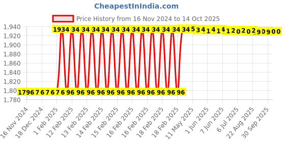 moglix.com totem Toem M9.0x1.25mm HSS Straight Flute Type-C Long Shank Machine Tap totem Price History Graph from 16 Nov 2024 to 13 Oct 2025