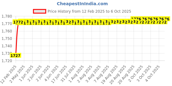 moglix.com Totem Type-A 10.1mm Centre Drill, FBR0201778 totem Price History Graph from 12 Feb 2025 to 6 Oct 2025