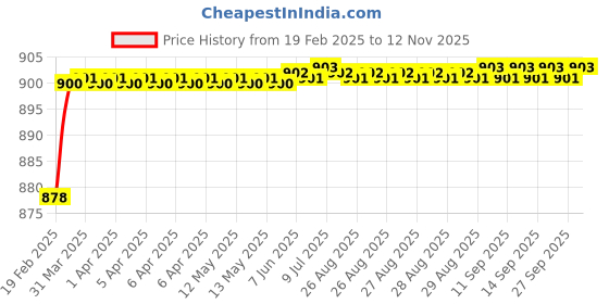 moglix.com Totem Type-A 1.3mm Centre Drill, FBR0201769 totem Price History Graph from 19 Feb 2025 to 12 Nov 2025