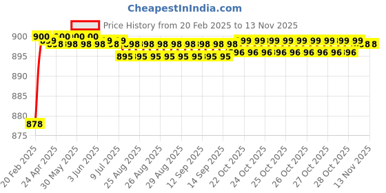 moglix.com Totem Type-A 2mm Centre Drill, FBR0201771 totem Price History Graph from 20 Feb 2025 to 12 Nov 2025