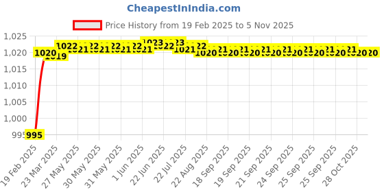 moglix.com Totem Type-A 3.1mm Centre Drill, FBR0201773 totem Price History Graph from 19 Feb 2025 to 5 Nov 2025