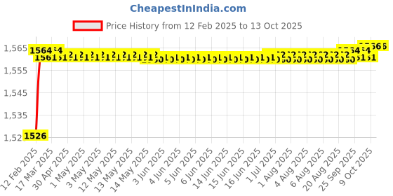 moglix.com Totem Type-A 3.9mm Centre Drill, FBR0201774 totem Price History Graph from 12 Feb 2025 to 13 Oct 2025